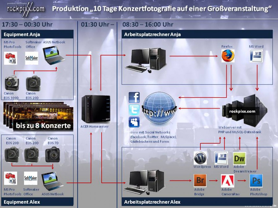 Workflow Kieler Woche 2010